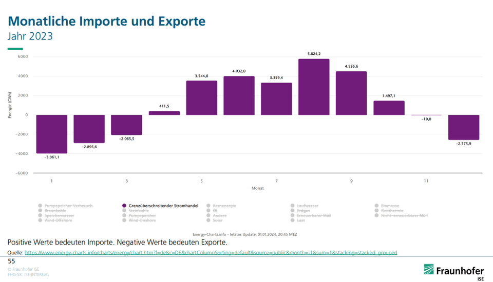 Monatliche Übersicht Importe und Exporte auf Seite 55