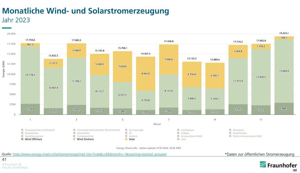 Monatliche Wind+Solarerzeugung