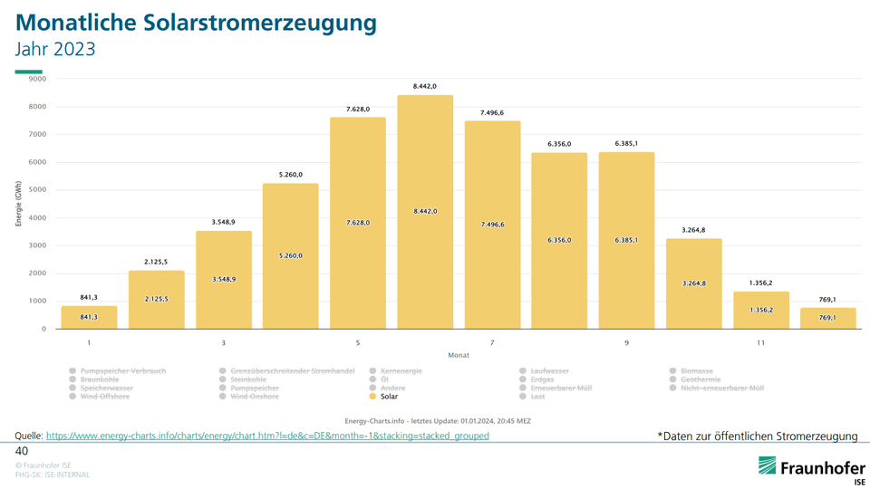 Monatliche Solarerzeugung