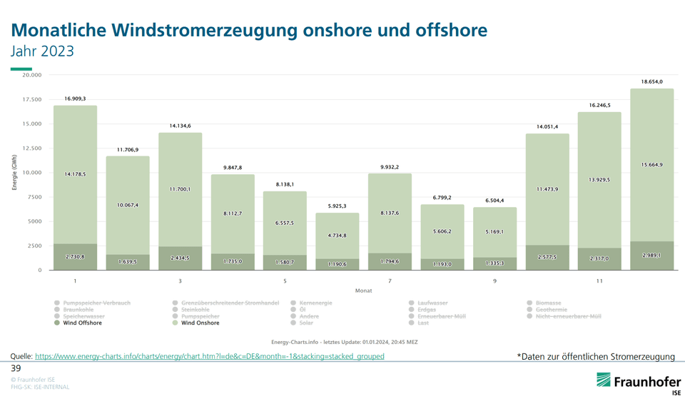 Windenergie Monatliche Windstromerzeugung