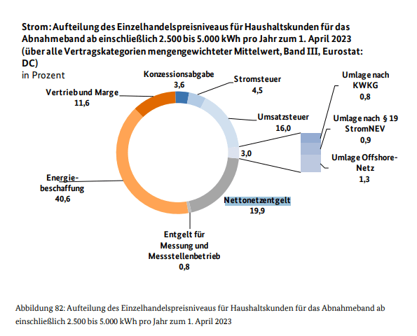 Strom: Aufteilung des Einzelhandelspreisniveaus für Haushaltskunden für das Abnahmeband ab einschließlich 2.500 bis 5.000 kWh pro Jahr zum 1. April 2023 (über alle Vertragskategorien mengengewichteter Mittelwert, Band III, Eurostat: DC) in Prozent