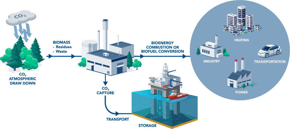 Decarbonization and moving to net-negative