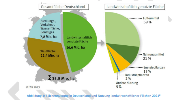 Abbildung 1: Flächennutzung in Deutschland und Nutzung landwirtschaftlicher Flächen 2021