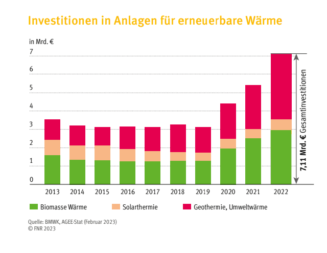 Investitionen in Anlagen für erneuerbare Wärme 2013-2022
