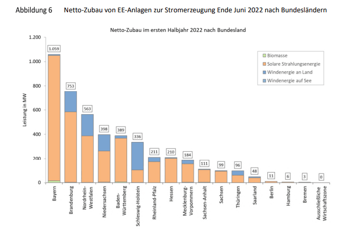 Zubau 2022 (1 Hälfte)