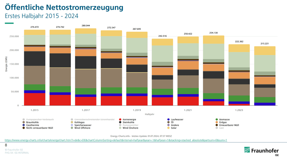 Öffentliche Nettostromerzeugung aus regenerativen und fossilen Quellen Jahr 2002 bis 2023