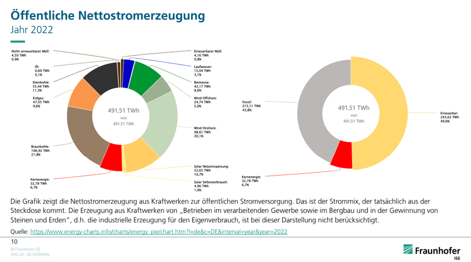 Öffentliche Nettostromerzeugung 2022