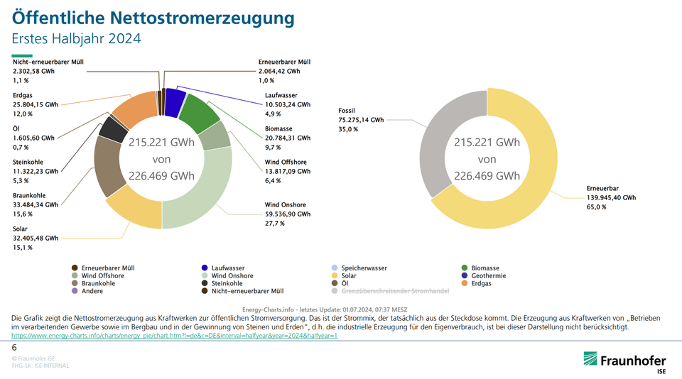 Nettostromerzeugung aus Kraftwerken zur öffentlichen Stromversorgung