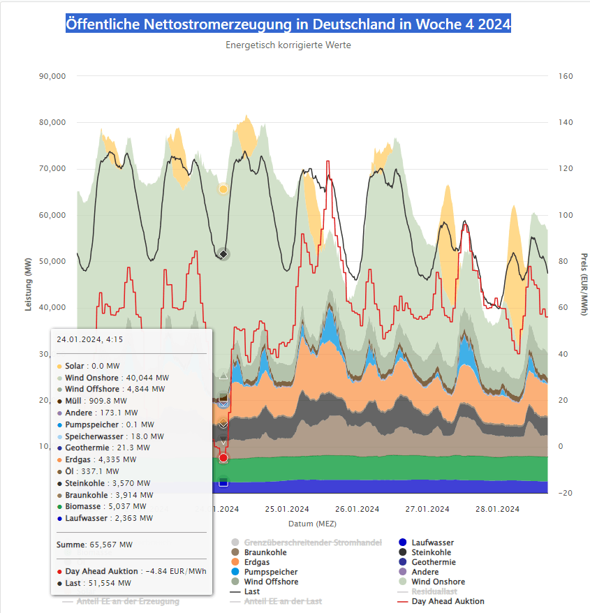 Öffentliche Nettostromerzeugung in Deutschland in Woche 4 2024
