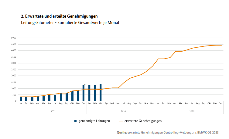 Erwartete und erteilte Genehmigungen Leitungskilometer - kumulierte Gesamtwerte je Monat