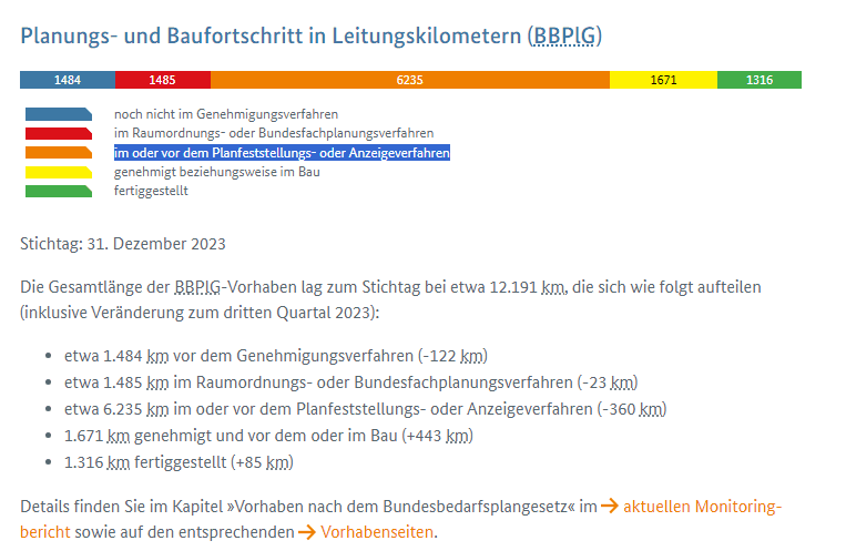 Planungs- und Baufortschritt in Leitungskilometern (BBPlG. 