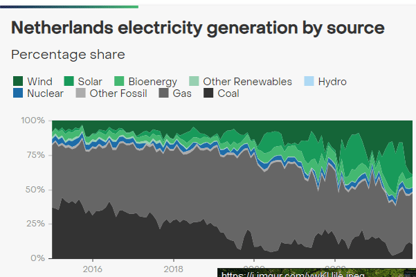 Netherlands electricity generation by source. Hinweis: Anscheinend hat Energy-Charts Schwierigkeiten mit der Datenerhebung, daher diese etwas unbeholfene Übersicht der Stromerzeugung.