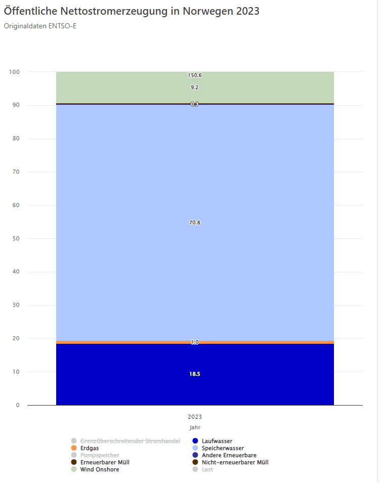 Öffentliche Nettostromerzeugung in Norwegen 2023