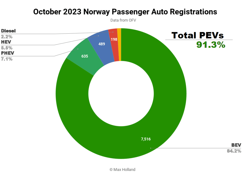 Oktober 2023 Norwegen Zulassungszahlen