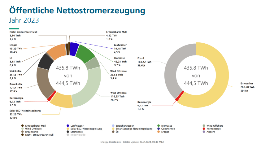 Öffentliche Nettostromerzeugung 2023