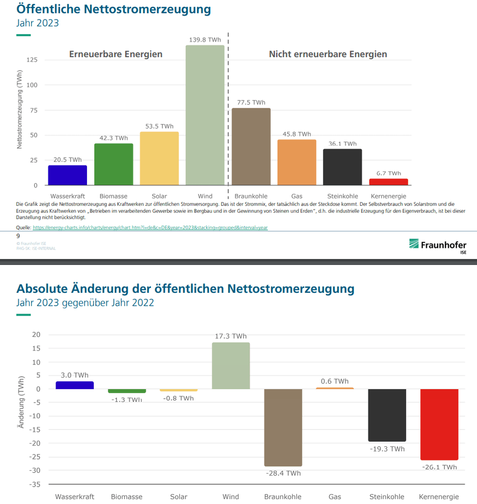 Öffentliche Nettostromerzeugung und Absolute Änderung der öffentlichen Nettostromerzeugung 