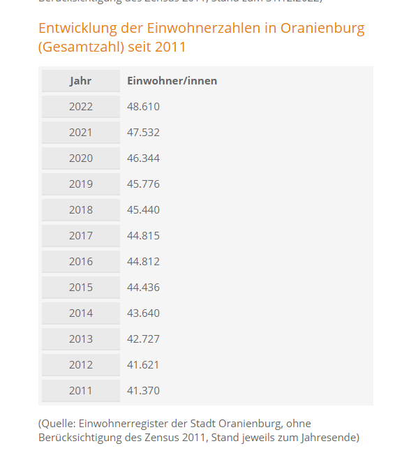 Entwicklung der Einwohnerzahlen in Oranienburg (Gesamtzahl) seit 2011