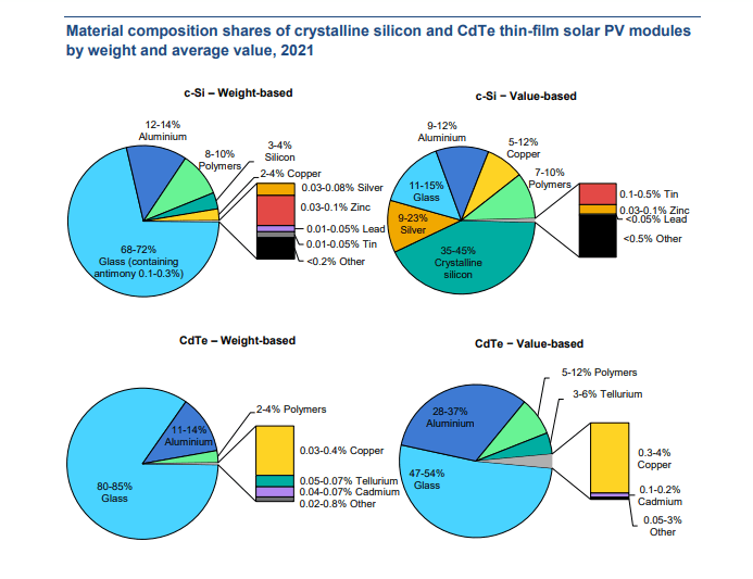 Aufbau von Photovoltaikmodulen nach Material