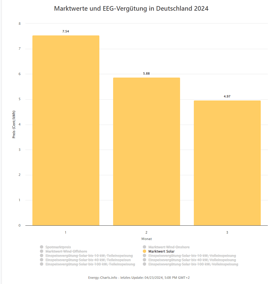 Marktwerte und EEG-Vergütung in Deutschland 2024