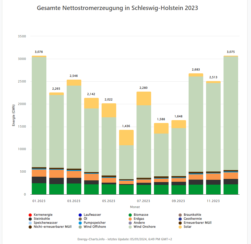 Gesamte Nettostromerzeugung in Schleswig-Holstein 2023 