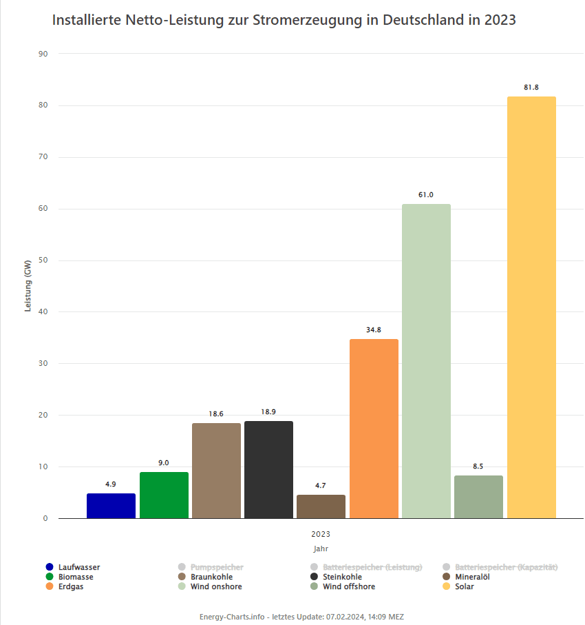 Installierte Netto-Leistung zur Stromerzeugung in Deutschland in 2023