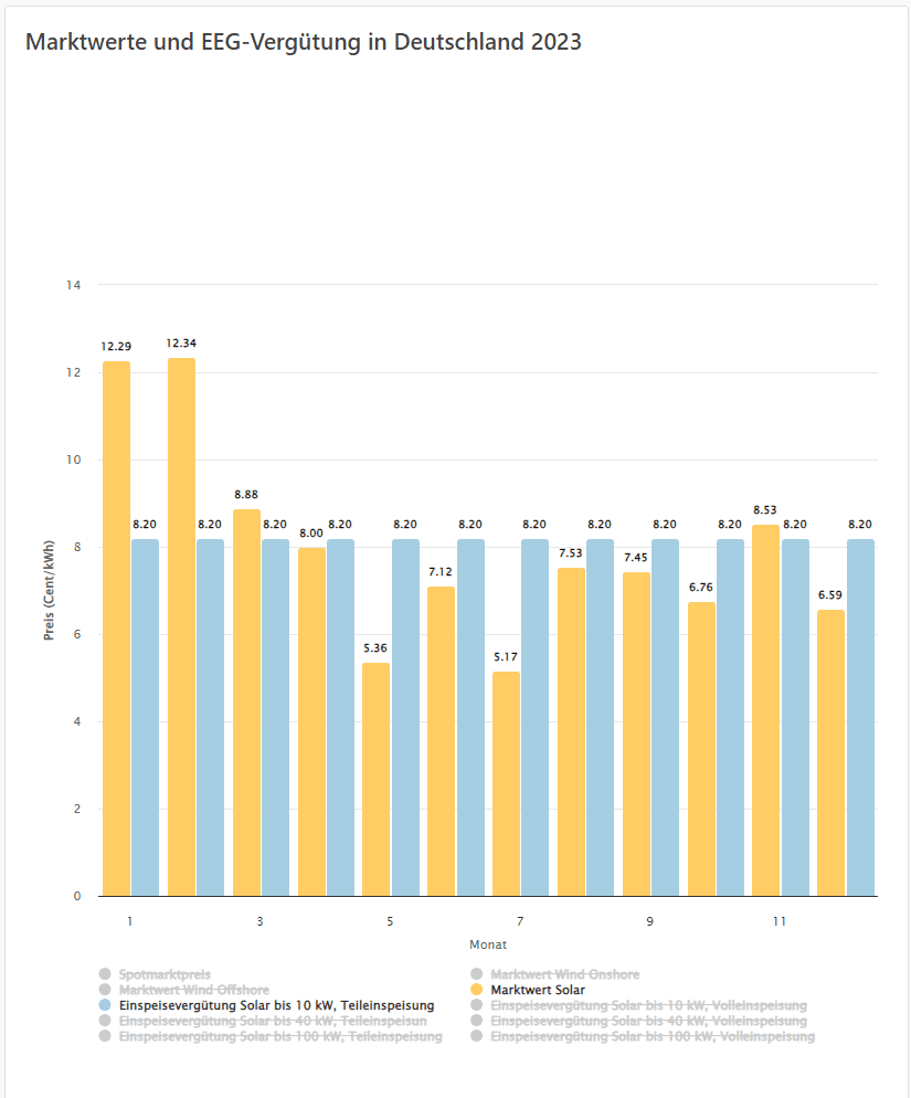 Marktwerte und EEG-Vergütung in Deutschland 2023