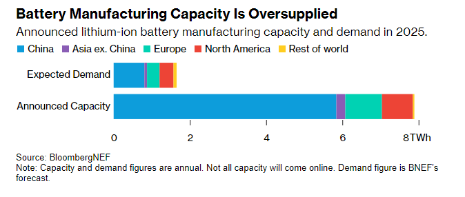 Battery Manufacturing Capacity Is Oversupplied