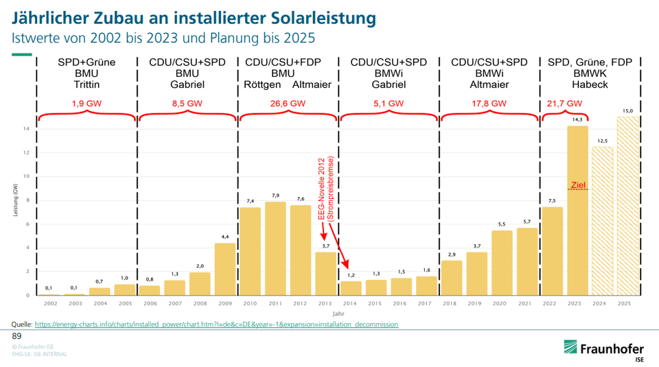 Zubau der PV-Kapazitäten seit 2002 bis 2023