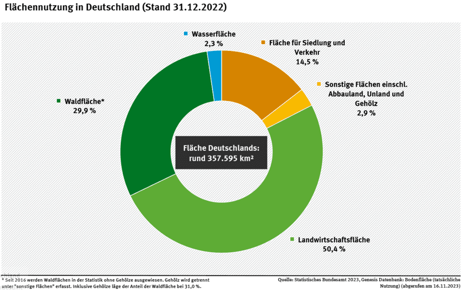 Struktur der Flächennutzung