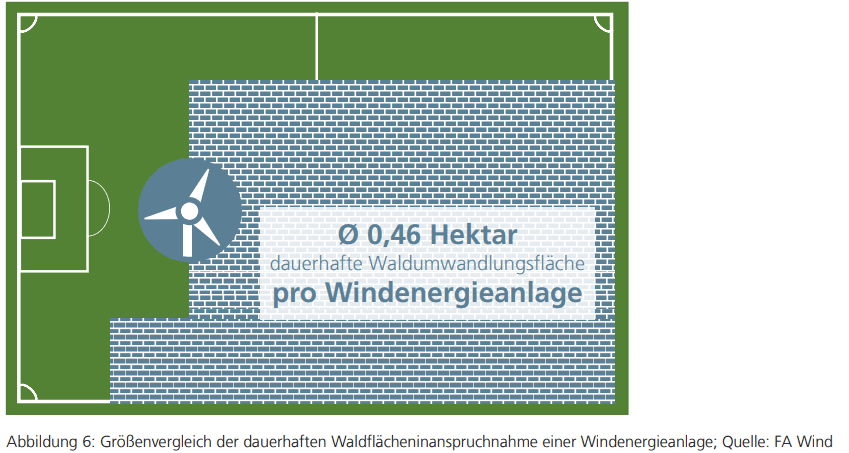 Abbildung 6: Größenvergleich der dauerhaften Waldflächeninanspruchnahme einer Windenergieanlage; Quelle: FA Wind.