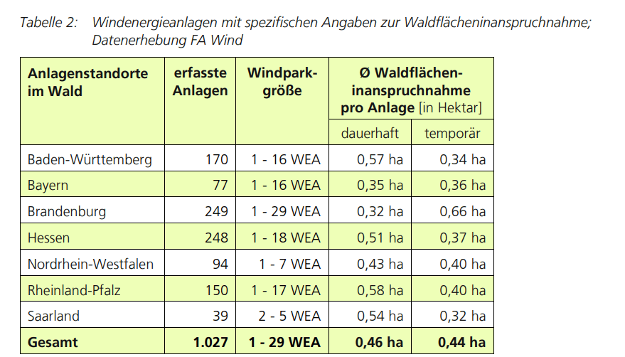 Tabelle 2: Windenergieanlagen mit spezifischen Angaben zur Waldflächeninanspruchnahme;
Datenerhebung FA Wind.