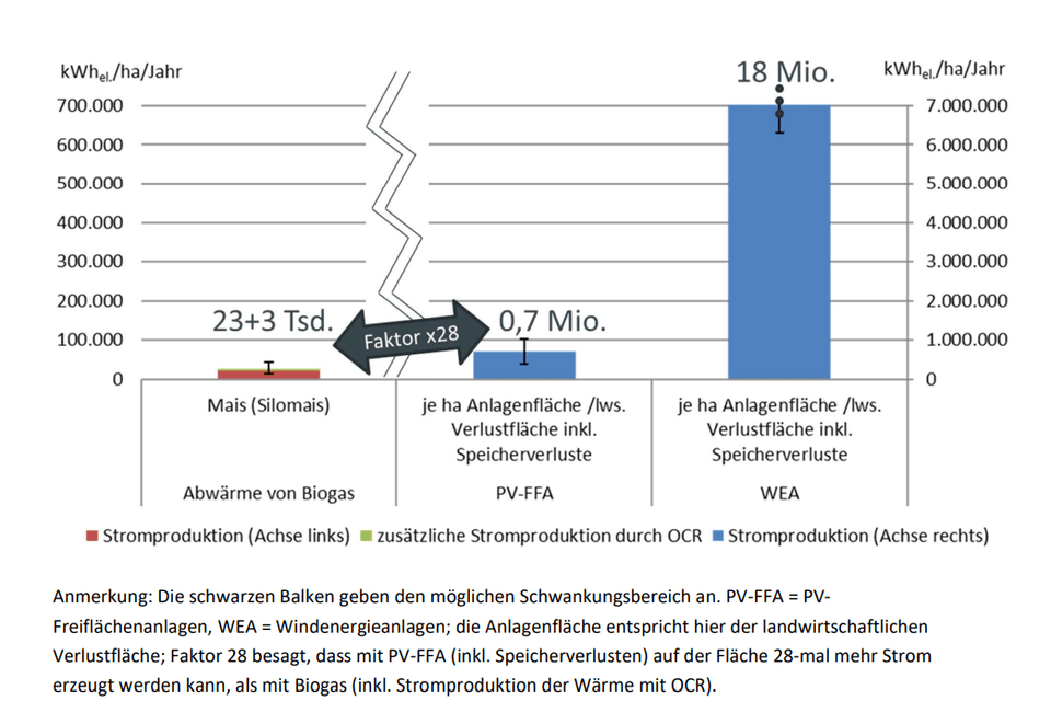 Abb. 3: Stromerträge je Hektar aus PV-Anlagen sowie Windenergieanlangen.