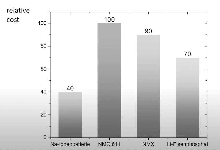 Relative Kosten von Akkusystemen mit Referenz zu Lithium-Ion mit NMC-811