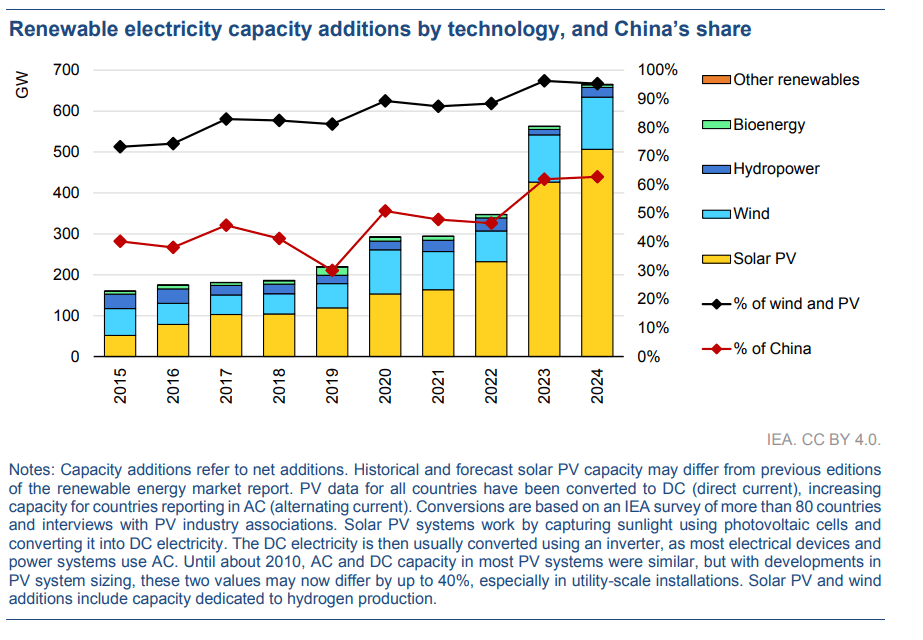 Renewable electricity capacity additions by technology, and China’s share