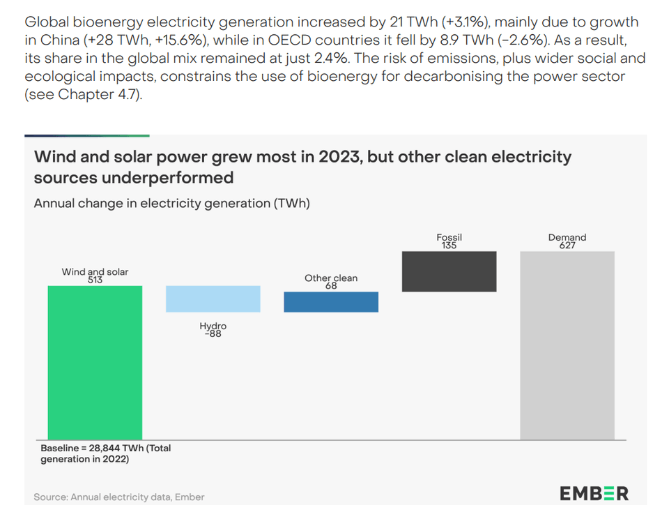 Solar growth outpaced wind, but both were slower than expected