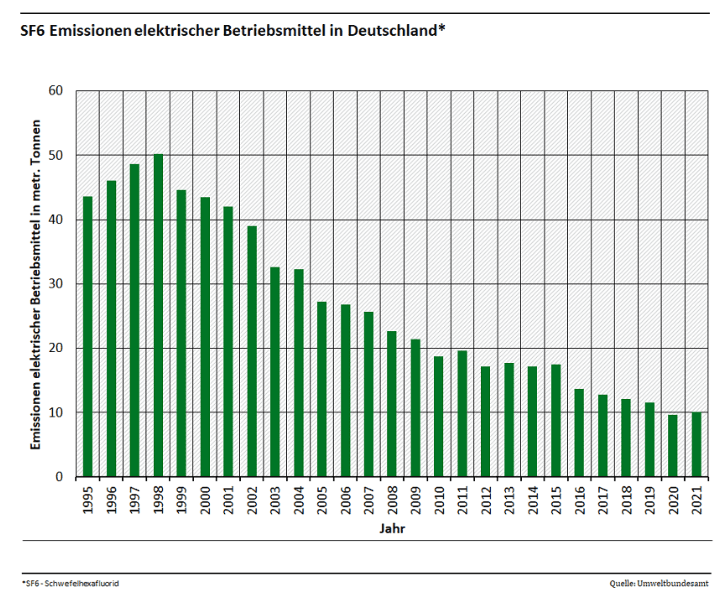 Emissionen elektrischer Betriebsmittel in Deutschland