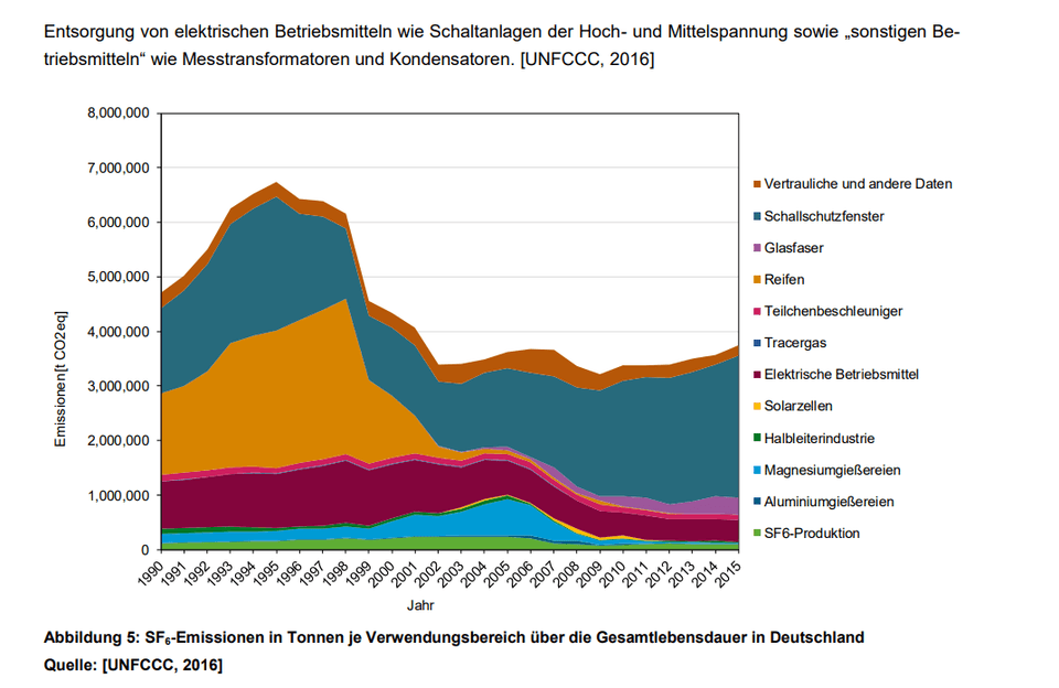 SF6-Emissionen in Tonnen je Verwendungsbereich über die Gesamtlebensdauer in Deutschland
Quelle nach UNFCCC 2016