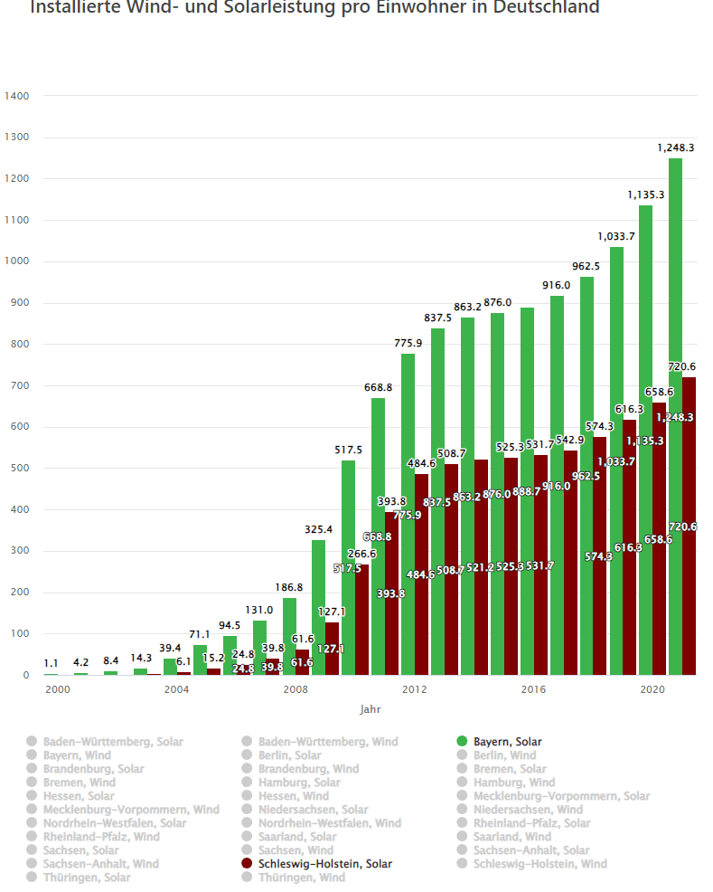 Installierte Solarleistung pro Einwohner in Deutschland