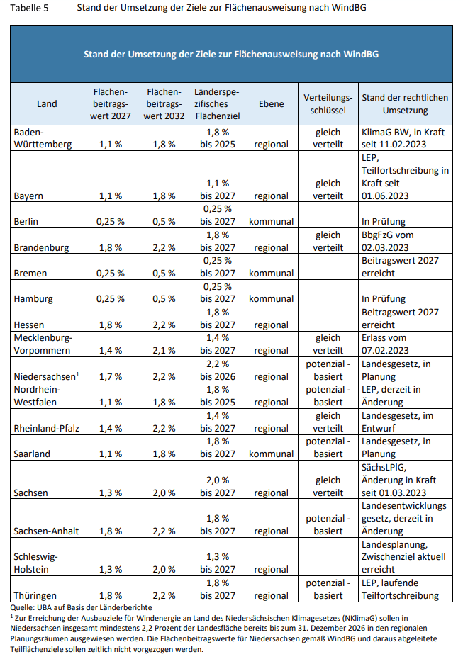 Stand der Umsetzung der Ziele zur Flächenausweisung nach WindBG