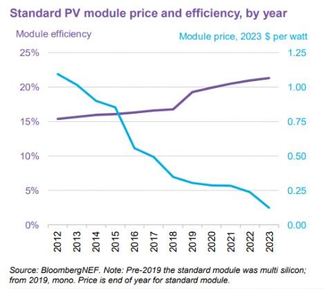 Standard PV Module Preis und Effizienz Großkundenpreis aus China. Quelle Bloomberg von 1,09$/W bei 15,4% im Jahr 2013 auf 0,13$/W bei 21,3% Effizienz. Solide Entwicklung