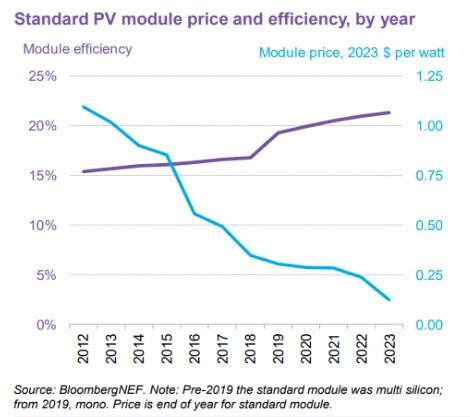 Standard PV Module Preis und Effizienz Großkundenpreis aus China. Quelle Bloomberg von 1,09$/W bei 15,4% in 2013 auf 0,13$/W bei 21,3% Effizienz. Solide Entwicklung