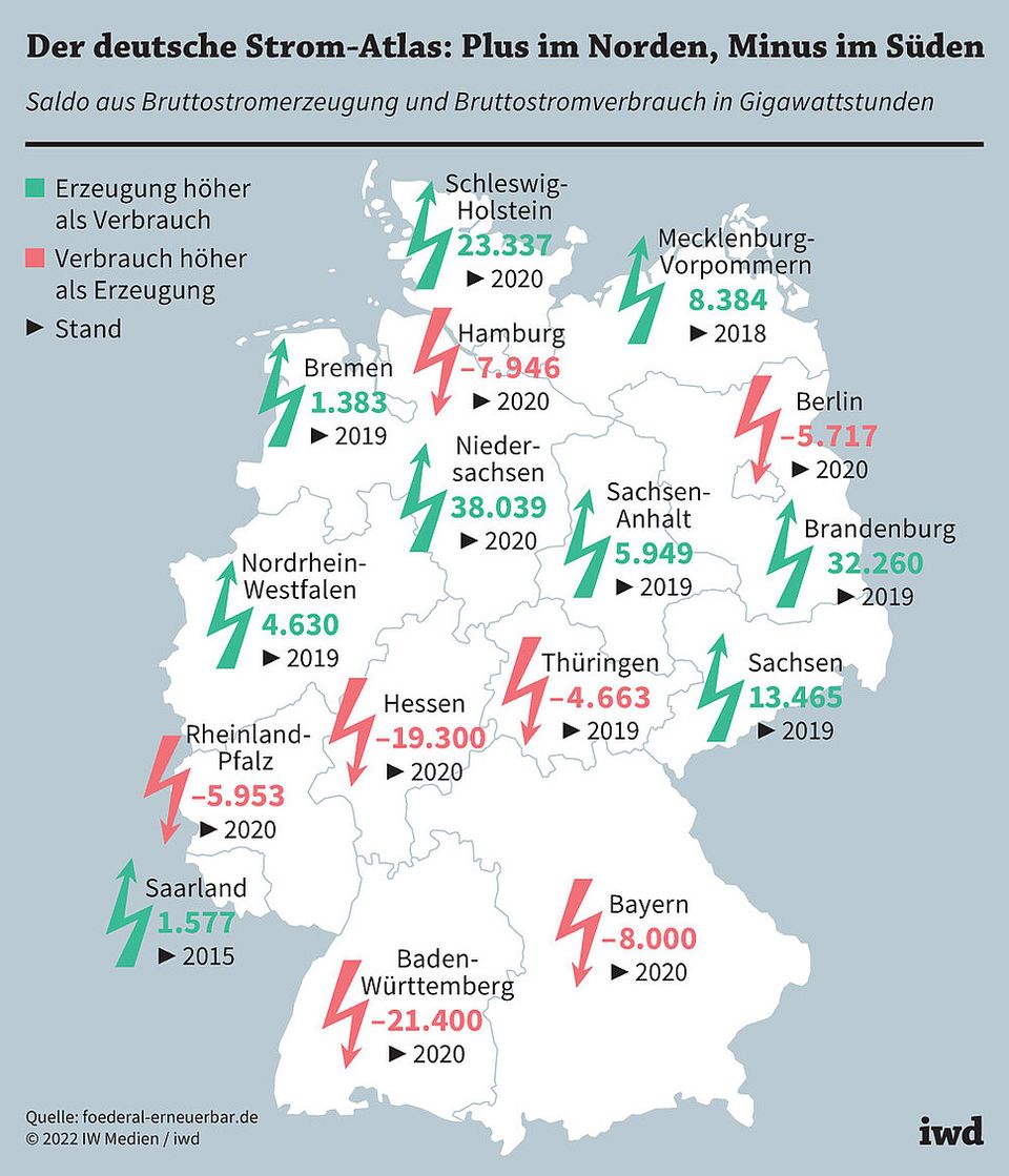 Die Kluft zwischen Stromerzeugung und Stromverbrauch