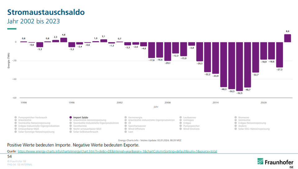 Stromaustauschsaldo über die Jahre 2002-2023