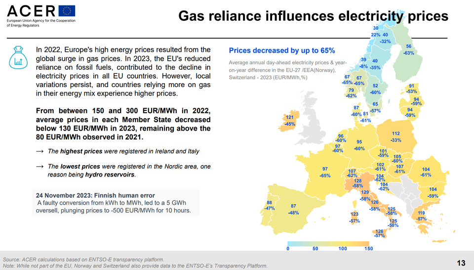 Gas reliance influences electricity prices 2023 Preisentwicklung