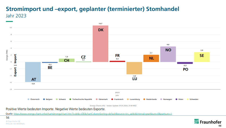 Stromimport und –export, geplanter (terminierter) Stomhandel