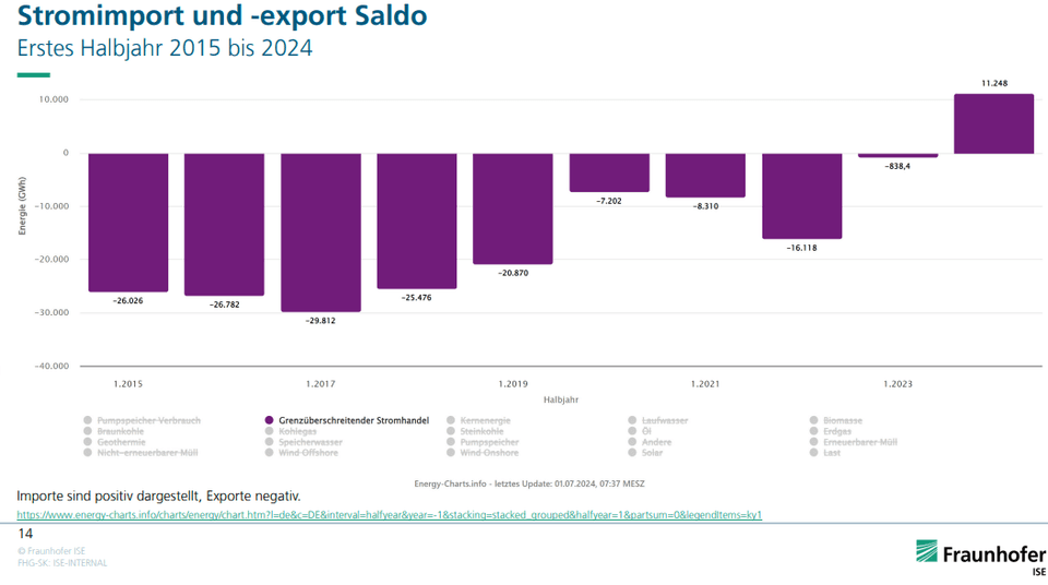 Stromimport und -export Saldo - Erstes Halbjahr 2015 bis 2024