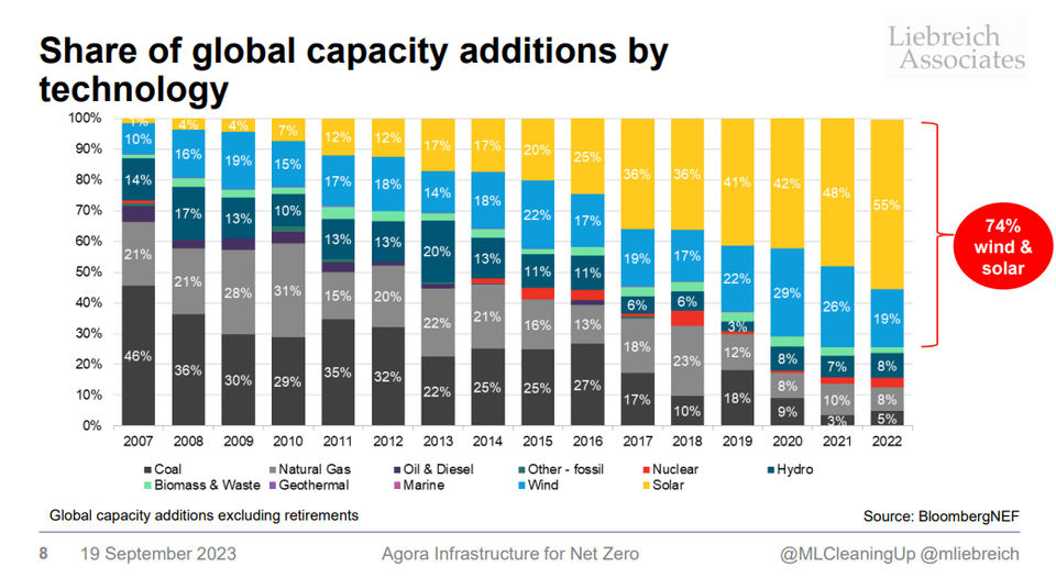 Anteil des weltweiten Zubaus an Stromkapazitäten nach Erzeugungsart von 2007 bis 2022. 2021 waren es 48% PV, 26% Wind, 7% Wasser + 2022 55% PV, 19% Wind, 8% Wasserkraft. Deutliche Steigerung von 29% PV und Wind 2011 und 30% PV und Wind 2012.