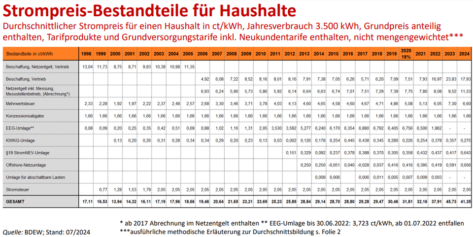 Strompreis-Bestandteile für Haushalte