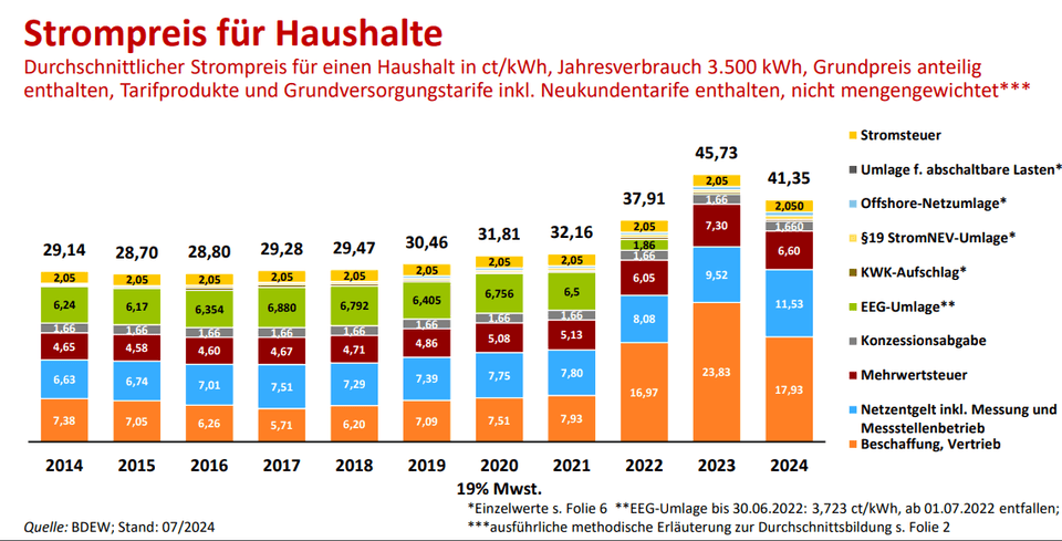 Strompreis für Haushalte