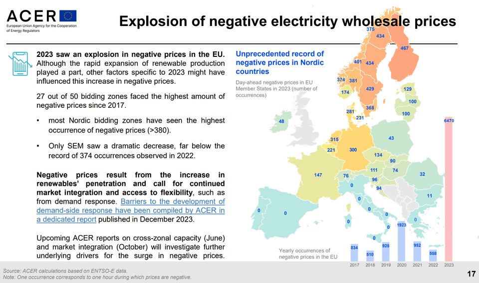 Explosion of negative electricity wholesale prices